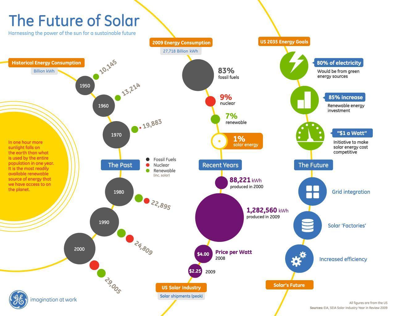 Future Use Solar Energy